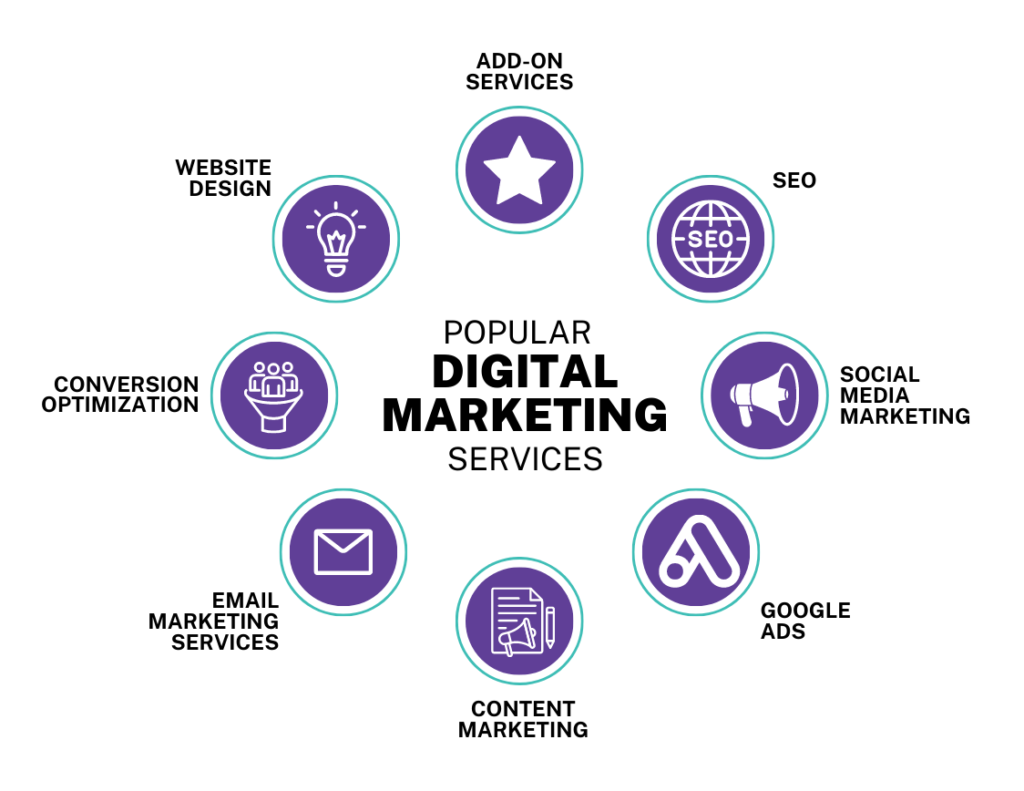 Core Digital Marketing Services